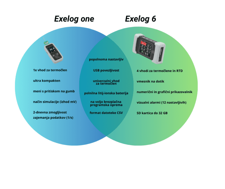 Primerjajte Excelog 6 in Excelog One – vrhunska data loggerja za termoelemente in uporovne termometre. Izberite pravi model za vas.
