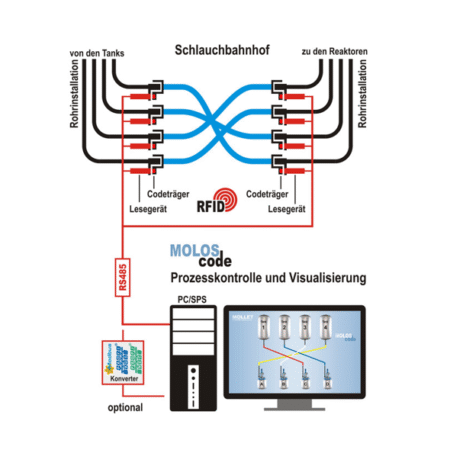 MOLOScode sistem za spremljanje cevnih priključkov MOLLET