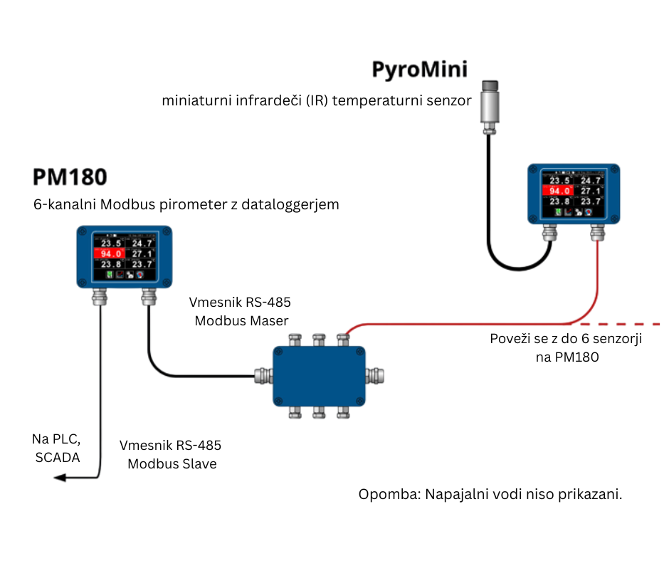 IR merjenje temperature z več prikazovalniki omogoča brezkontaktni nadzor procesa in jasen prikaz podatkov na več lokacijah.